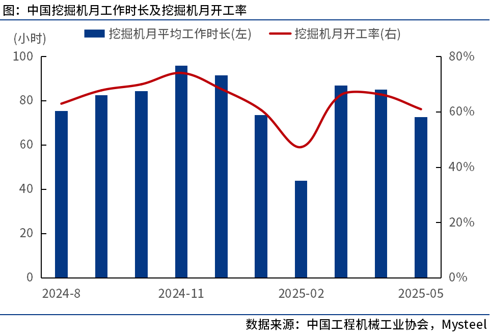 中國工程機械工業協會：5月我國挖掘機月開工率為61%